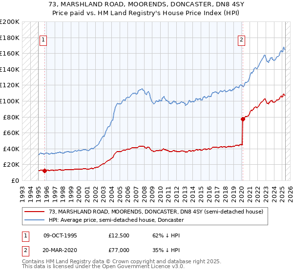 73, MARSHLAND ROAD, MOORENDS, DONCASTER, DN8 4SY: Price paid vs HM Land Registry's House Price Index