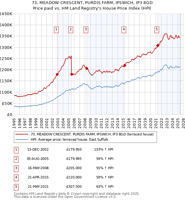 73, MEADOW CRESCENT, PURDIS FARM, IPSWICH, IP3 8GD: Price paid vs HM Land Registry's House Price Index