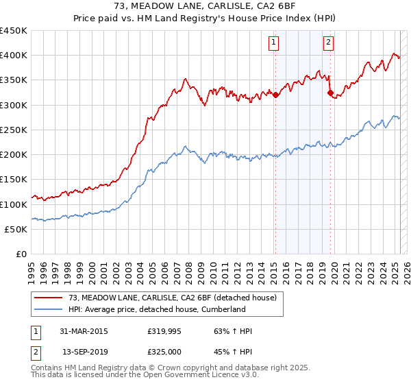 73, MEADOW LANE, CARLISLE, CA2 6BF: Price paid vs HM Land Registry's House Price Index