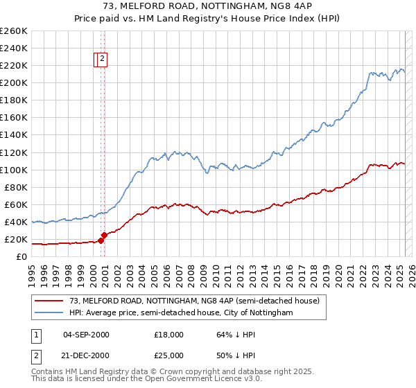 73, MELFORD ROAD, NOTTINGHAM, NG8 4AP: Price paid vs HM Land Registry's House Price Index