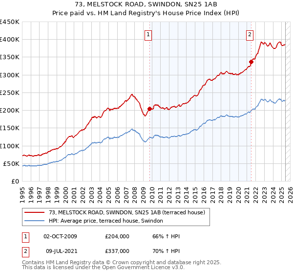 73, MELSTOCK ROAD, SWINDON, SN25 1AB: Price paid vs HM Land Registry's House Price Index