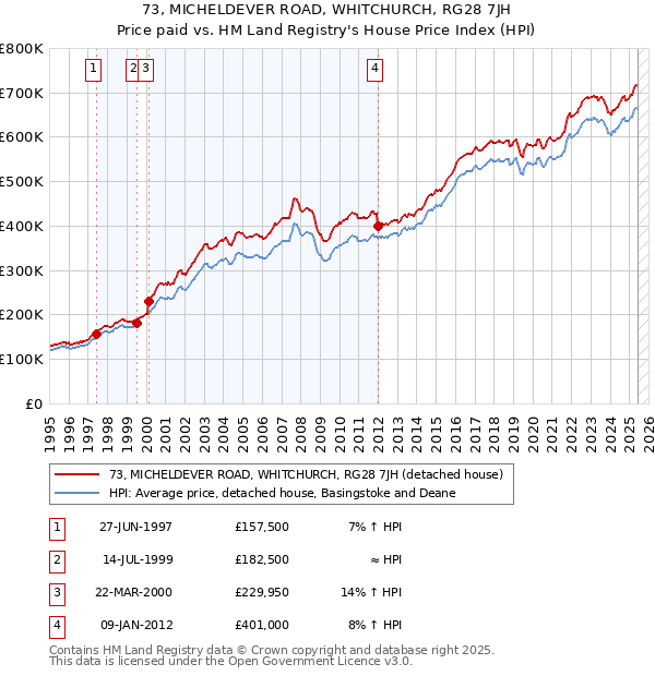 73, MICHELDEVER ROAD, WHITCHURCH, RG28 7JH: Price paid vs HM Land Registry's House Price Index