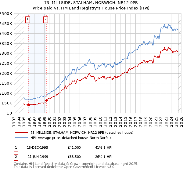 73, MILLSIDE, STALHAM, NORWICH, NR12 9PB: Price paid vs HM Land Registry's House Price Index