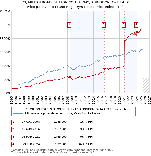73, MILTON ROAD, SUTTON COURTENAY, ABINGDON, OX14 4BX: Price paid vs HM Land Registry's House Price Index