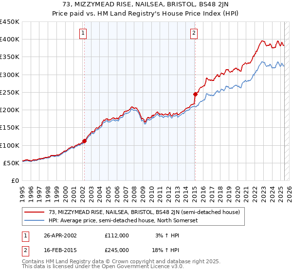 73, MIZZYMEAD RISE, NAILSEA, BRISTOL, BS48 2JN: Price paid vs HM Land Registry's House Price Index