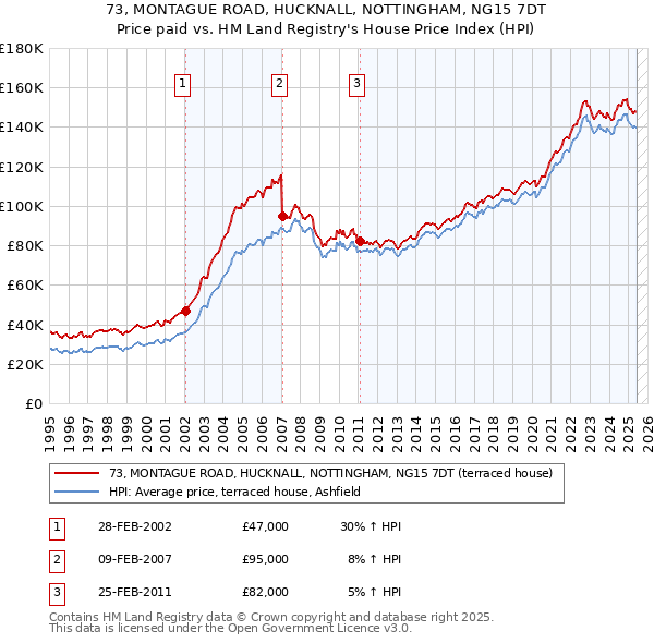 73, MONTAGUE ROAD, HUCKNALL, NOTTINGHAM, NG15 7DT: Price paid vs HM Land Registry's House Price Index