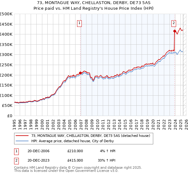 73, MONTAGUE WAY, CHELLASTON, DERBY, DE73 5AS: Price paid vs HM Land Registry's House Price Index