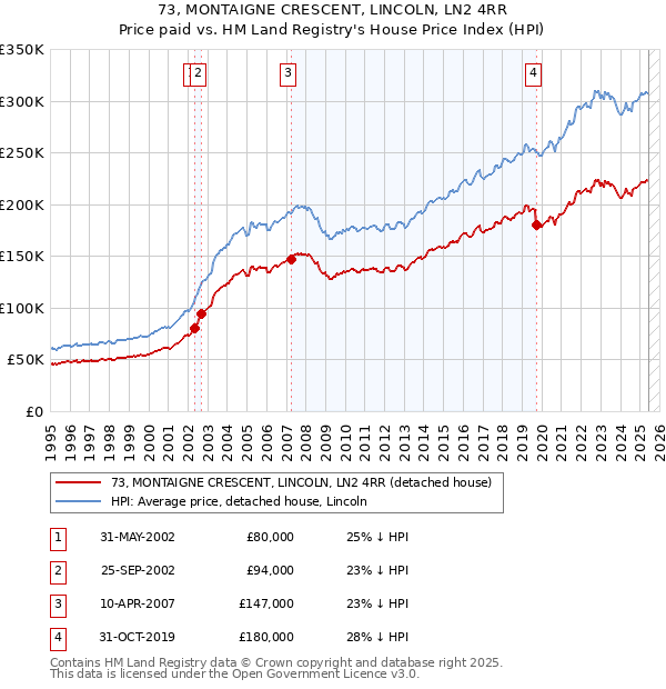 73, MONTAIGNE CRESCENT, LINCOLN, LN2 4RR: Price paid vs HM Land Registry's House Price Index