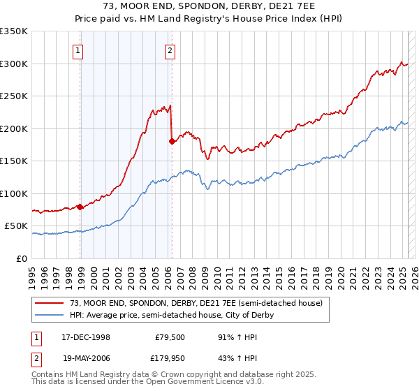 73, MOOR END, SPONDON, DERBY, DE21 7EE: Price paid vs HM Land Registry's House Price Index