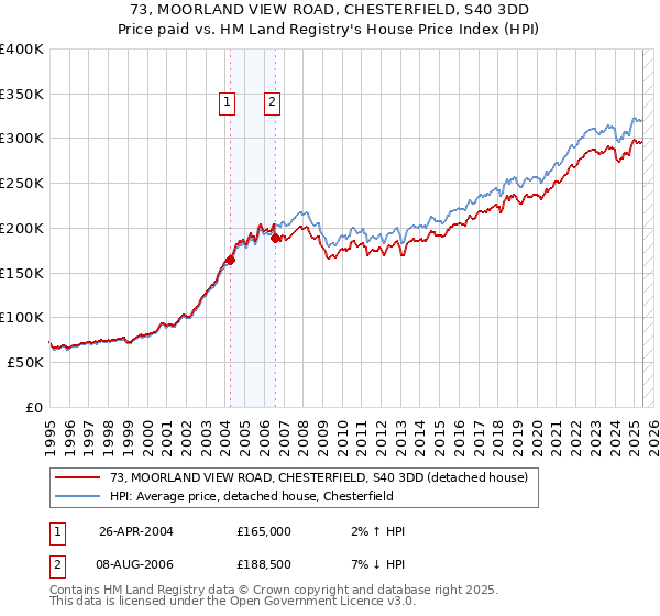 73, MOORLAND VIEW ROAD, CHESTERFIELD, S40 3DD: Price paid vs HM Land Registry's House Price Index