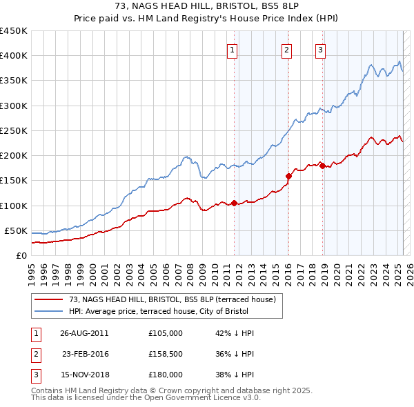 73, NAGS HEAD HILL, BRISTOL, BS5 8LP: Price paid vs HM Land Registry's House Price Index