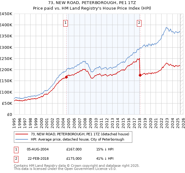 73, NEW ROAD, PETERBOROUGH, PE1 1TZ: Price paid vs HM Land Registry's House Price Index