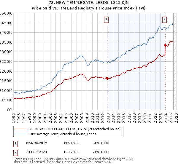 73, NEW TEMPLEGATE, LEEDS, LS15 0JN: Price paid vs HM Land Registry's House Price Index