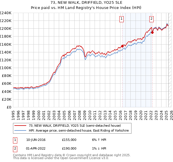 73, NEW WALK, DRIFFIELD, YO25 5LE: Price paid vs HM Land Registry's House Price Index