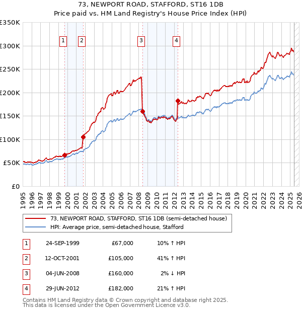 73, NEWPORT ROAD, STAFFORD, ST16 1DB: Price paid vs HM Land Registry's House Price Index