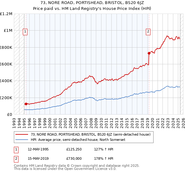 73, NORE ROAD, PORTISHEAD, BRISTOL, BS20 6JZ: Price paid vs HM Land Registry's House Price Index