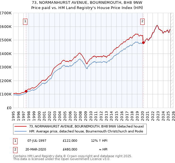 73, NORMANHURST AVENUE, BOURNEMOUTH, BH8 9NW: Price paid vs HM Land Registry's House Price Index