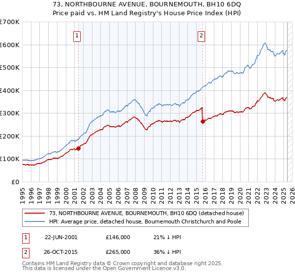 73, NORTHBOURNE AVENUE, BOURNEMOUTH, BH10 6DQ: Price paid vs HM Land Registry's House Price Index