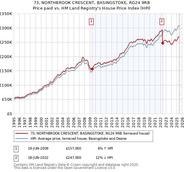 73, NORTHBROOK CRESCENT, BASINGSTOKE, RG24 9RB: Price paid vs HM Land Registry's House Price Index