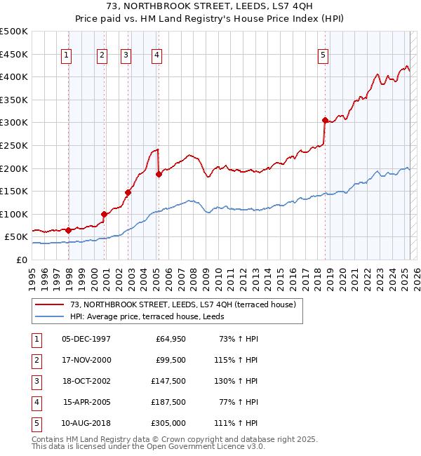 73, NORTHBROOK STREET, LEEDS, LS7 4QH: Price paid vs HM Land Registry's House Price Index