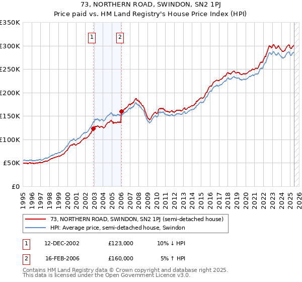 73, NORTHERN ROAD, SWINDON, SN2 1PJ: Price paid vs HM Land Registry's House Price Index
