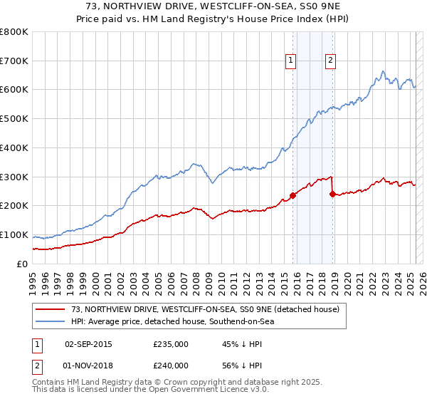 73, NORTHVIEW DRIVE, WESTCLIFF-ON-SEA, SS0 9NE: Price paid vs HM Land Registry's House Price Index