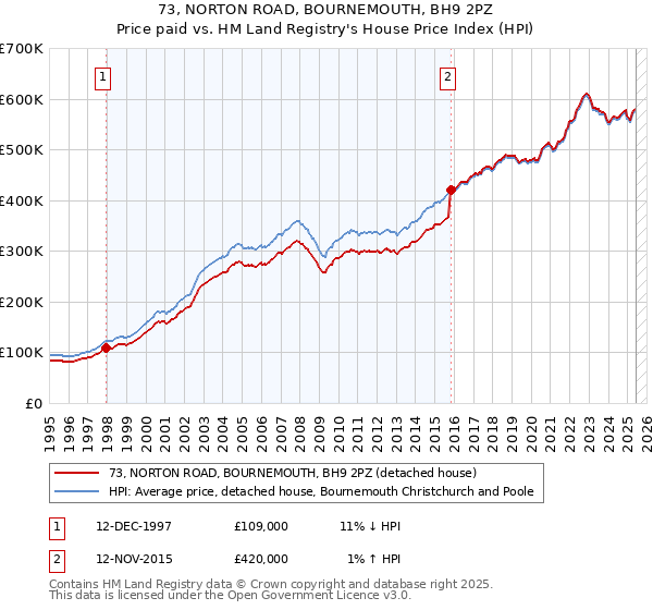 73, NORTON ROAD, BOURNEMOUTH, BH9 2PZ: Price paid vs HM Land Registry's House Price Index