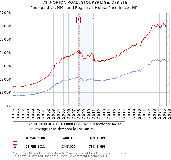 73, NORTON ROAD, STOURBRIDGE, DY8 2TB: Price paid vs HM Land Registry's House Price Index