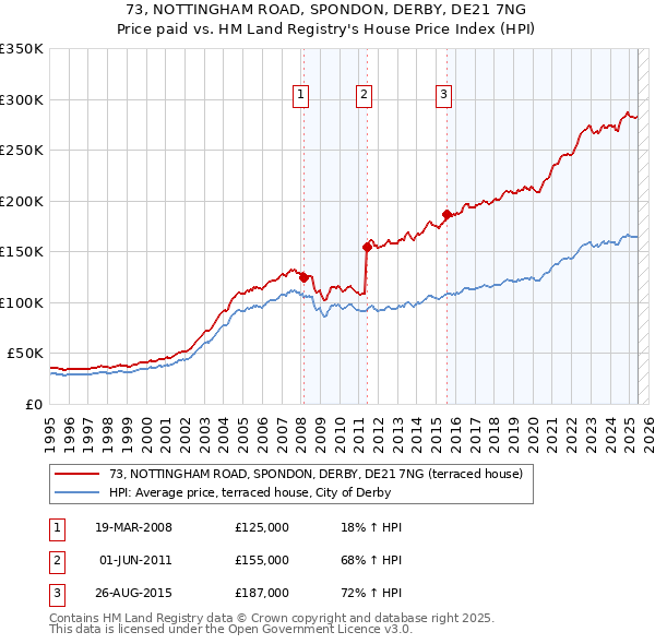 73, NOTTINGHAM ROAD, SPONDON, DERBY, DE21 7NG: Price paid vs HM Land Registry's House Price Index