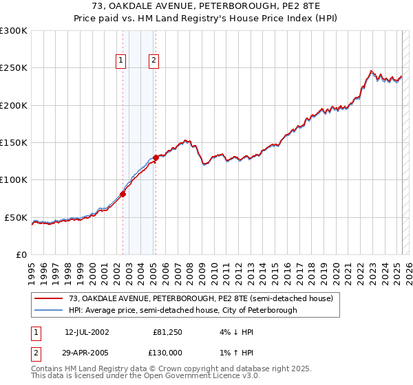73, OAKDALE AVENUE, PETERBOROUGH, PE2 8TE: Price paid vs HM Land Registry's House Price Index