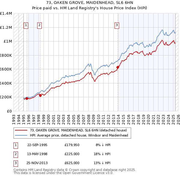 73, OAKEN GROVE, MAIDENHEAD, SL6 6HN: Price paid vs HM Land Registry's House Price Index