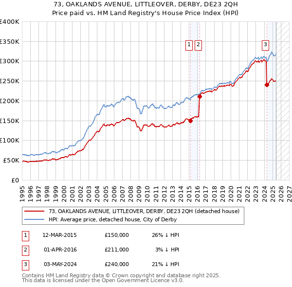 73, OAKLANDS AVENUE, LITTLEOVER, DERBY, DE23 2QH: Price paid vs HM Land Registry's House Price Index