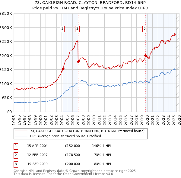 73, OAKLEIGH ROAD, CLAYTON, BRADFORD, BD14 6NP: Price paid vs HM Land Registry's House Price Index