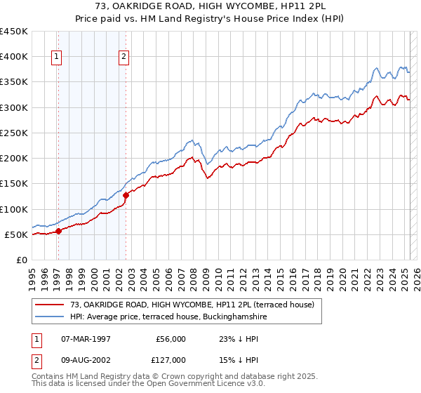 73, OAKRIDGE ROAD, HIGH WYCOMBE, HP11 2PL: Price paid vs HM Land Registry's House Price Index