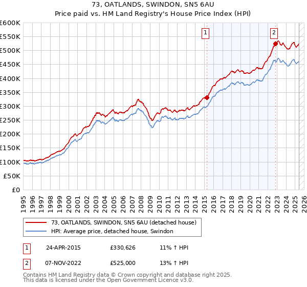 73, OATLANDS, SWINDON, SN5 6AU: Price paid vs HM Land Registry's House Price Index