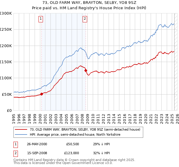 73, OLD FARM WAY, BRAYTON, SELBY, YO8 9SZ: Price paid vs HM Land Registry's House Price Index