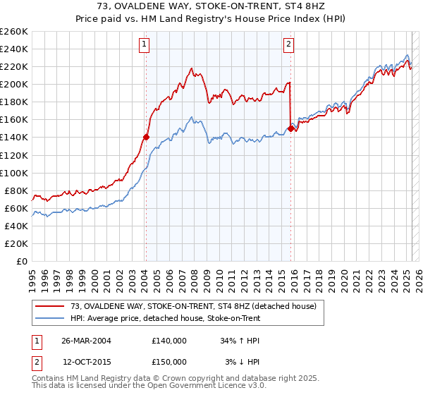 73, OVALDENE WAY, STOKE-ON-TRENT, ST4 8HZ: Price paid vs HM Land Registry's House Price Index