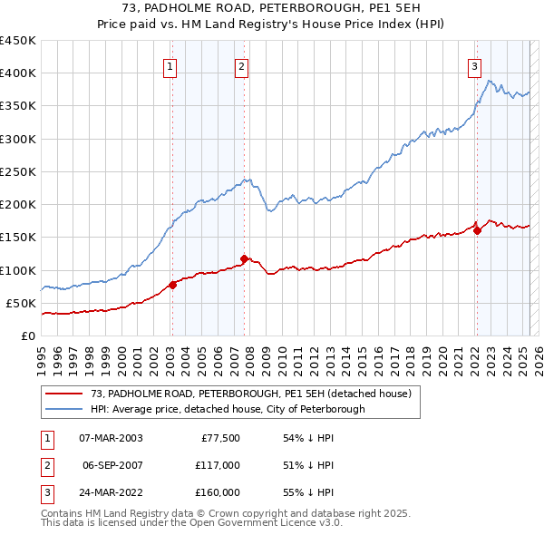 73, PADHOLME ROAD, PETERBOROUGH, PE1 5EH: Price paid vs HM Land Registry's House Price Index