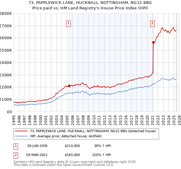 73, PAPPLEWICK LANE, HUCKNALL, NOTTINGHAM, NG15 8BG: Price paid vs HM Land Registry's House Price Index