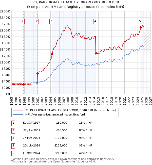 73, PARK ROAD, THACKLEY, BRADFORD, BD10 0RR: Price paid vs HM Land Registry's House Price Index