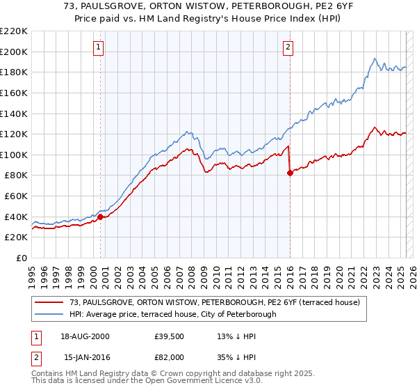 73, PAULSGROVE, ORTON WISTOW, PETERBOROUGH, PE2 6YF: Price paid vs HM Land Registry's House Price Index