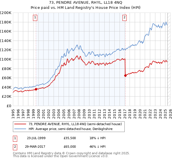 73, PENDRE AVENUE, RHYL, LL18 4NQ: Price paid vs HM Land Registry's House Price Index