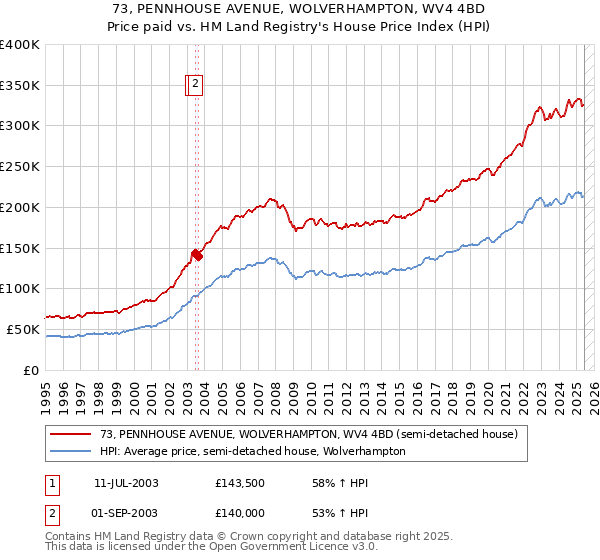 73, PENNHOUSE AVENUE, WOLVERHAMPTON, WV4 4BD: Price paid vs HM Land Registry's House Price Index