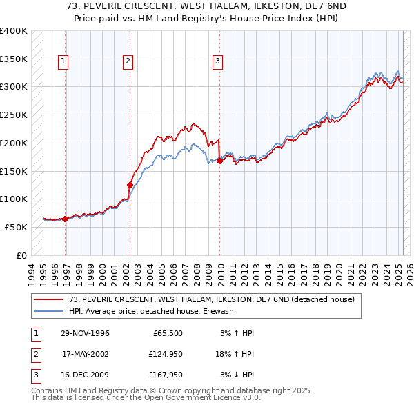 73, PEVERIL CRESCENT, WEST HALLAM, ILKESTON, DE7 6ND: Price paid vs HM Land Registry's House Price Index