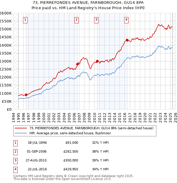 73, PIERREFONDES AVENUE, FARNBOROUGH, GU14 8PA: Price paid vs HM Land Registry's House Price Index