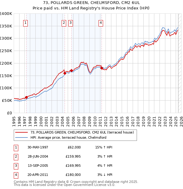73, POLLARDS GREEN, CHELMSFORD, CM2 6UL: Price paid vs HM Land Registry's House Price Index