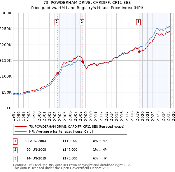 73, POWDERHAM DRIVE, CARDIFF, CF11 8ES: Price paid vs HM Land Registry's House Price Index