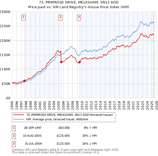 73, PRIMROSE DRIVE, MELKSHAM, SN12 6GD: Price paid vs HM Land Registry's House Price Index
