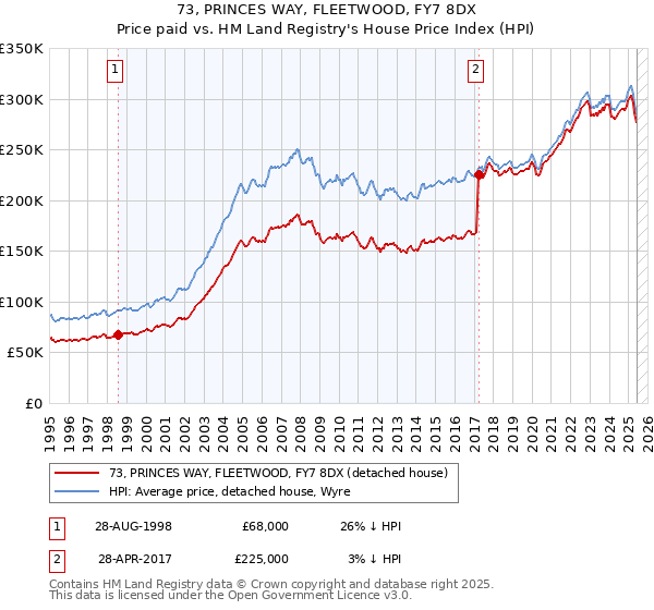 73, PRINCES WAY, FLEETWOOD, FY7 8DX: Price paid vs HM Land Registry's House Price Index