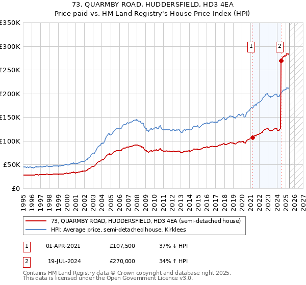 73, QUARMBY ROAD, HUDDERSFIELD, HD3 4EA: Price paid vs HM Land Registry's House Price Index